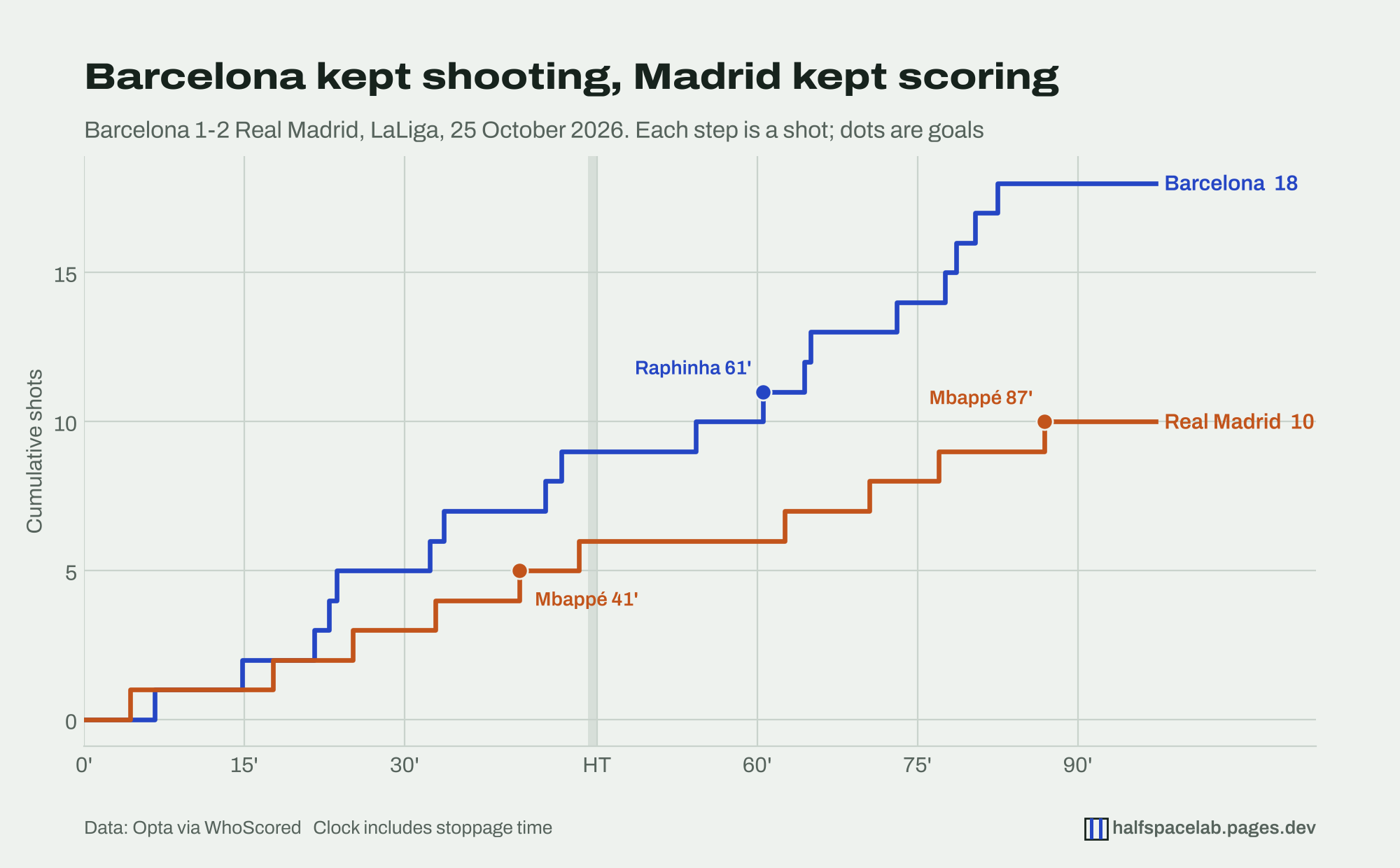 Step chart of cumulative shots through the match. Barcelona's line climbs steadily to 18, with Raphinha's goal at 61 minutes. Real Madrid's line climbs more slowly to 10, with Mbappé's goals at 41 and 87 minutes. Neither line moves after Madrid's winner.