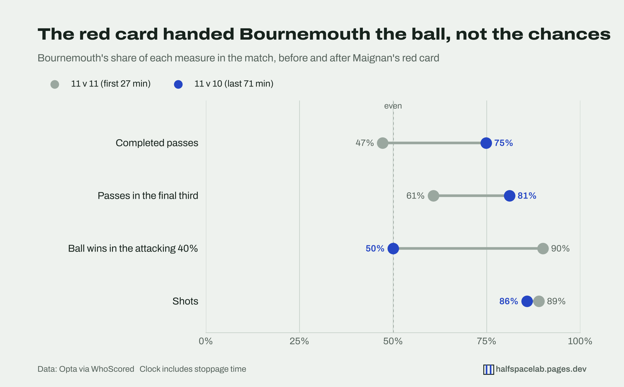 Dumbbell chart of Bournemouth's share of four measures before and after the red card. Completed passes rose from 47% to 75% and final-third passes from 61% to 81%. Ball wins in the attacking 40% fell from 90% to 50%, and shots barely changed, from 89% to 86%.