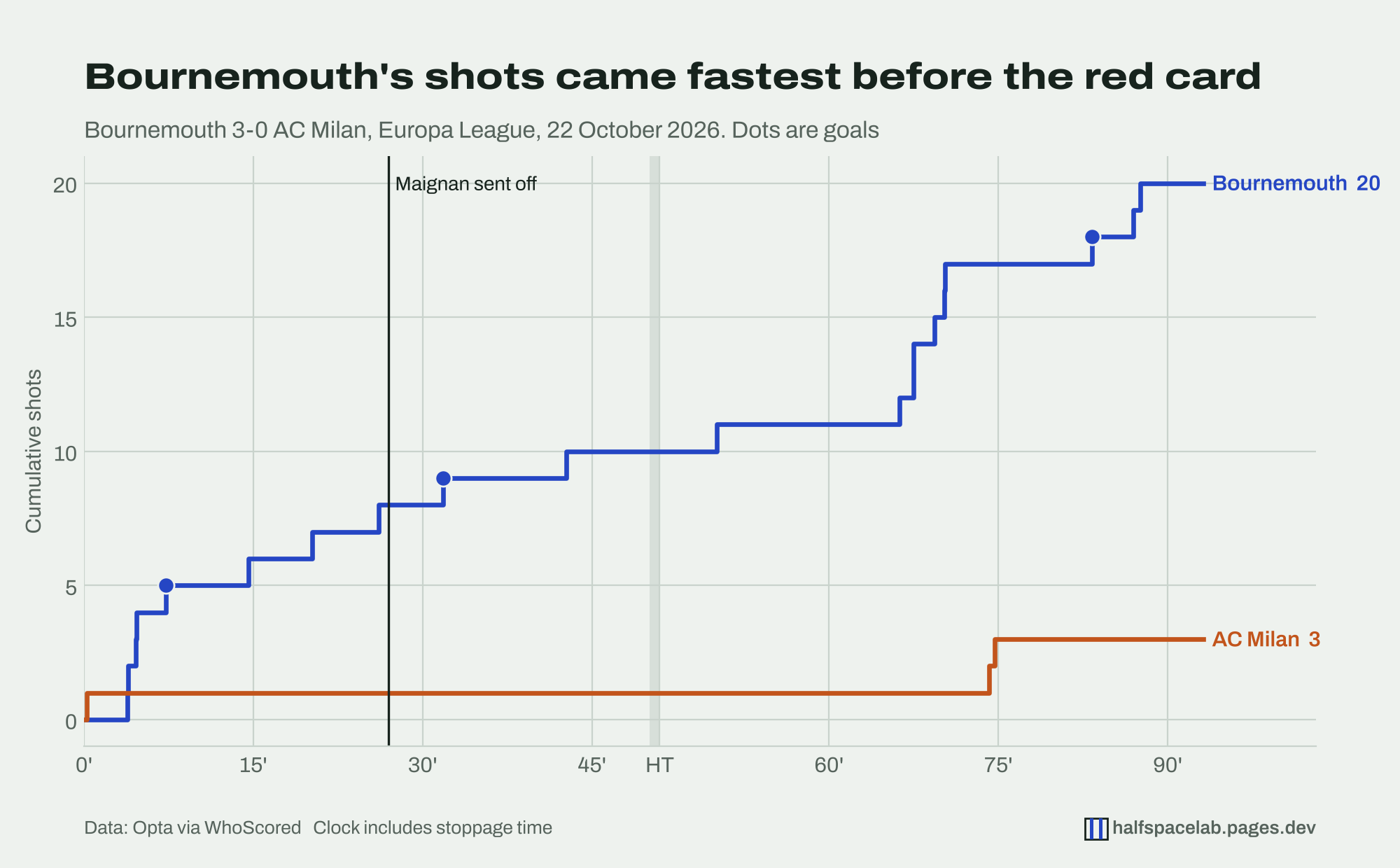 Step chart of cumulative shots through the match. Bournemouth's line climbs steeply in the first 27 minutes, reaching 8 shots before Maignan's red card, then rises more slowly until a burst of six shots between the 67th and 71st minutes, and ends at 20. Milan's line takes one shot in the first minute, stays flat until the 75th minute, and ends at 3.