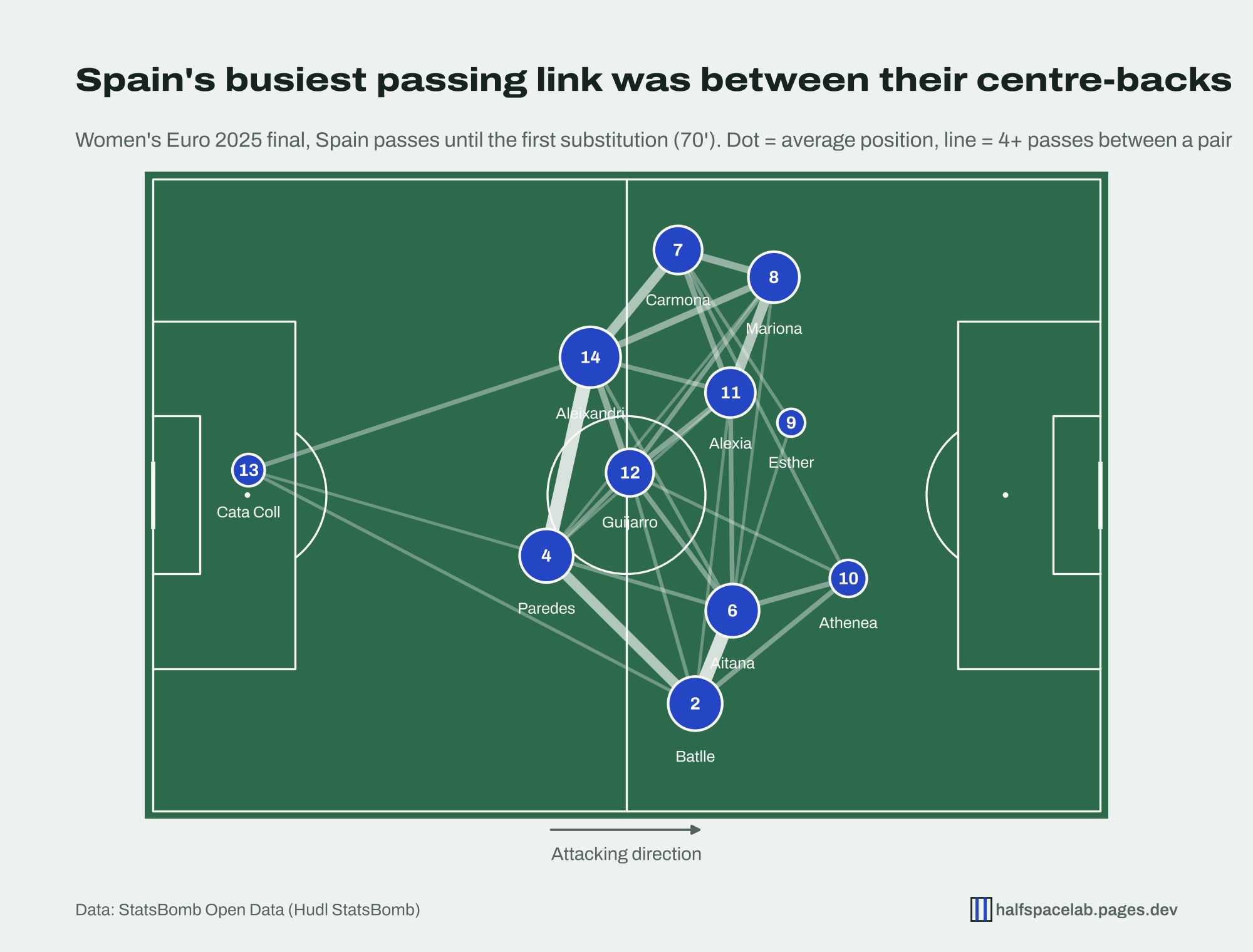 Pass network for Spain in the Women's Euro 2025 final. Players are shown at their average positions with lines between pairs who exchanged four or more passes. The thickest line joins centre-backs Paredes and Aleixandri.