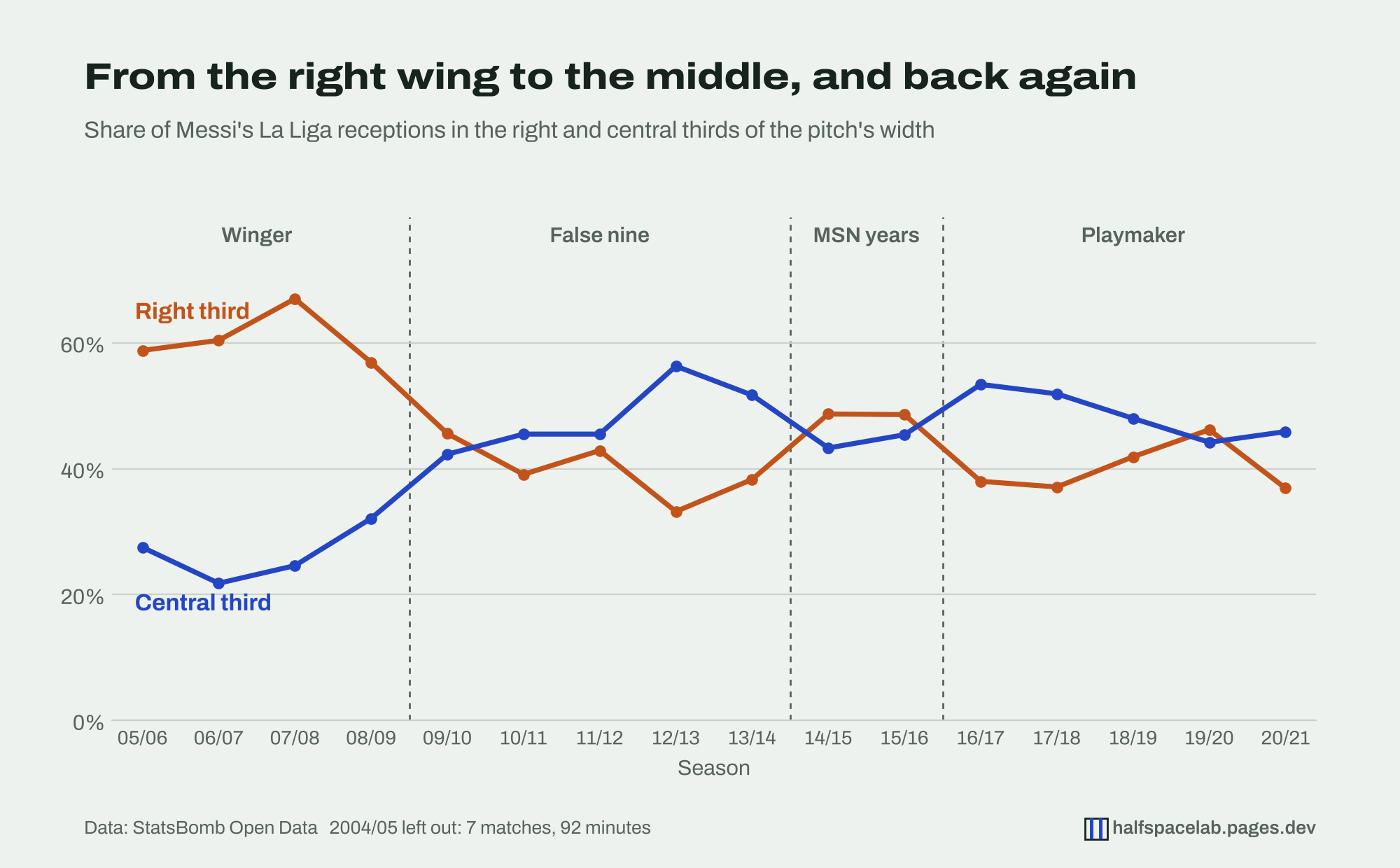 Line chart by season from 2005/06 to 2020/21. The share of receptions in the right third starts near 60%, peaks at 67% in 2007/08 and falls below the central share in 2010/11. The central share rises from 22% to a peak of 56% in 2012/13. The two lines cross again in 2014/15 and 2015/16, when the right share rises to 49%, then the central share leads again from 2016/17.