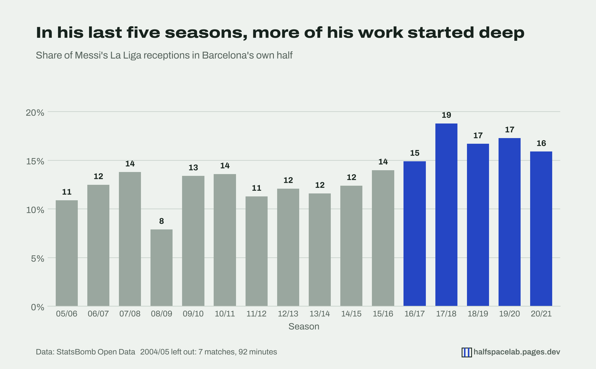 Bar chart of the share of Messi's receptions in Barcelona's own half, by season from 2005/06 to 2020/21. Every season up to 2015/16 is between 8% and 14%. From 2016/17 the bars are 15%, 19%, 17%, 17% and 16%.