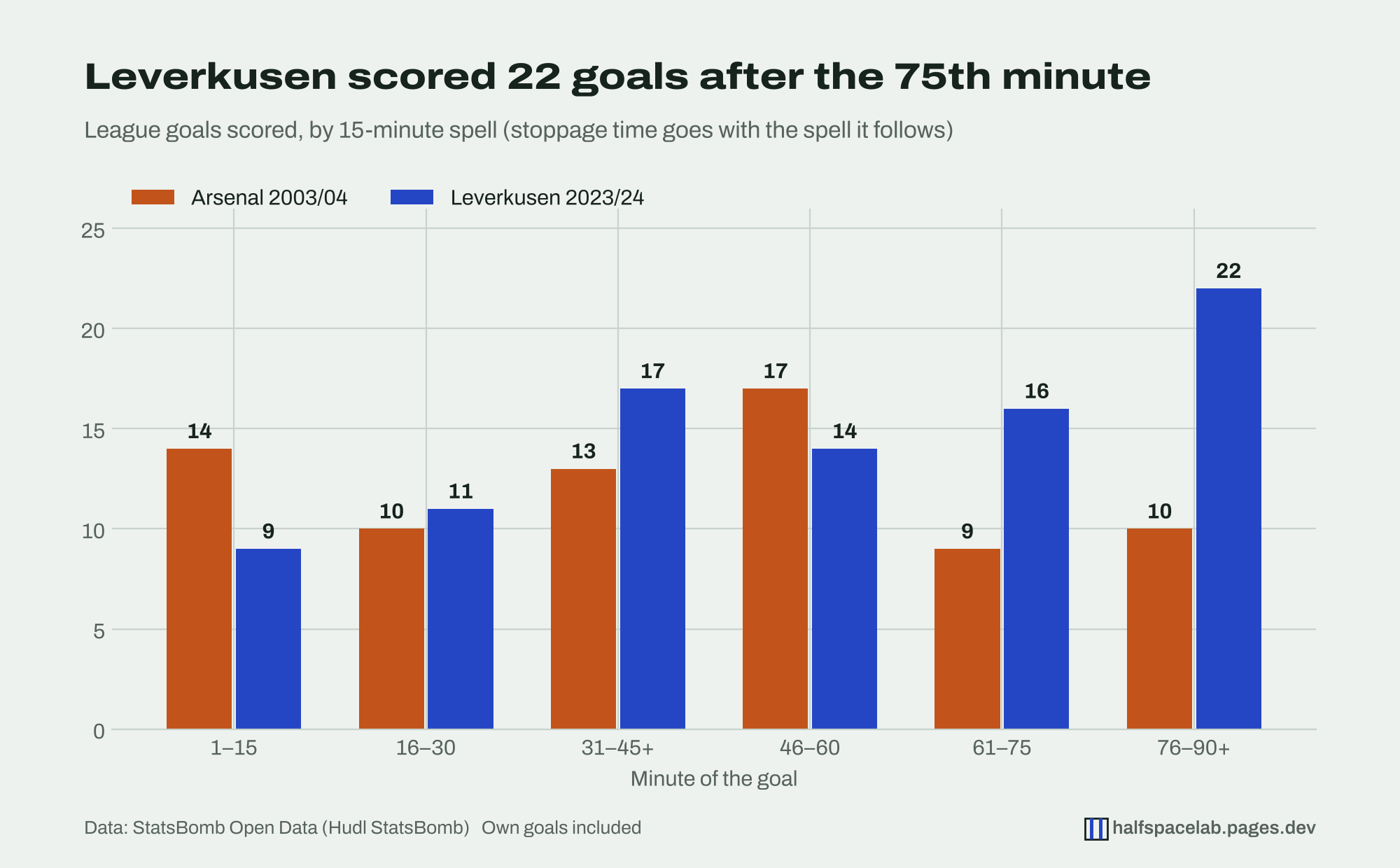 Grouped bar chart of league goals scored by 15-minute spell. Arsenal: 14, 10, 13, 17, 9 and 10. Leverkusen: 9, 11, 17, 14, 16 and 22, the most in the final spell from the 76th minute on.
