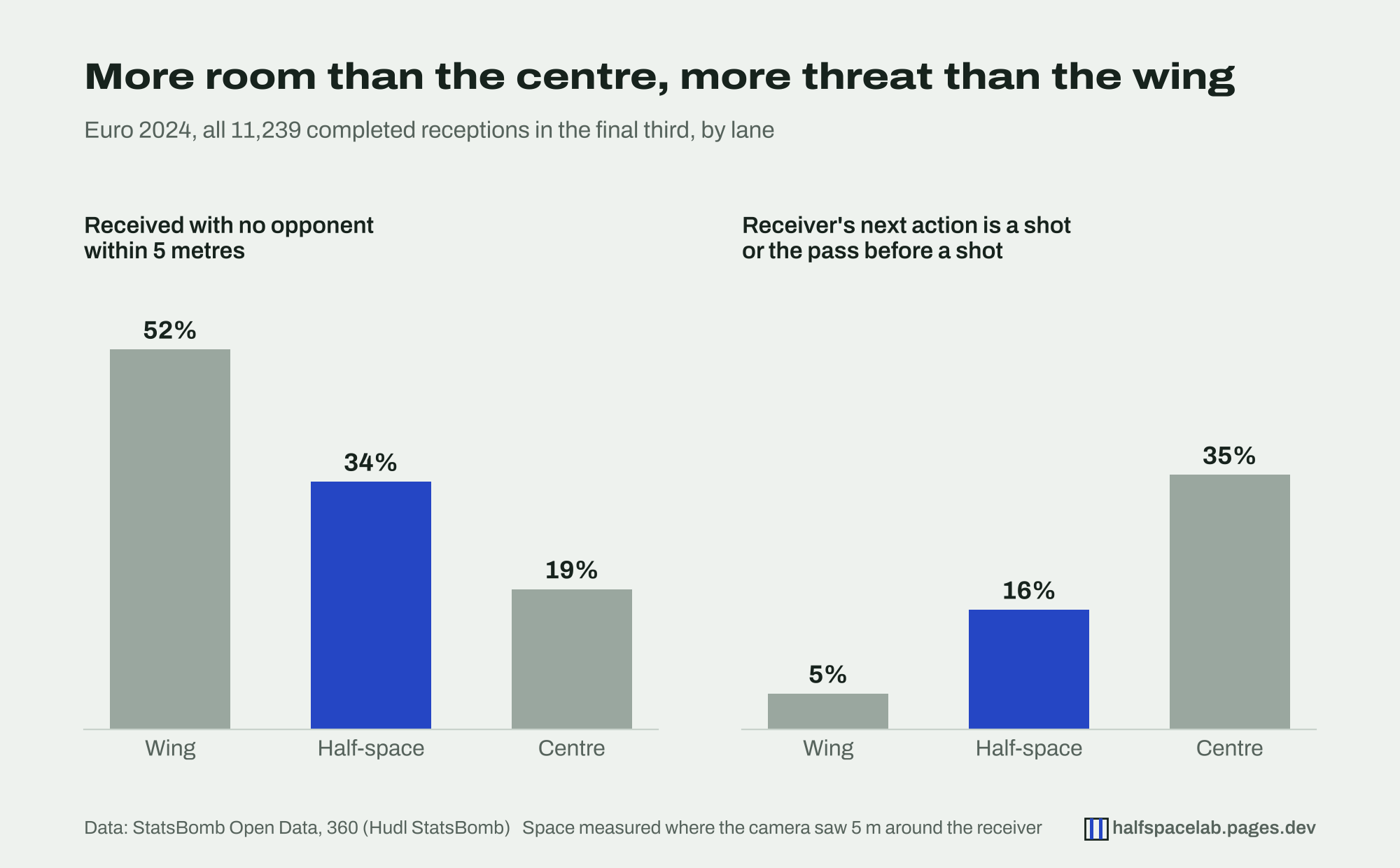 Two bar charts of final-third receptions at Euro 2024 by lane. Left: share received with no opponent within 5 metres, wing 52%, half-space 34%, centre 19%. Right: share where the receiver's next action was a shot or the pass before a shot, wing 5%, half-space 16%, centre 35%.